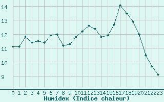 Courbe de l'humidex pour Saint-Igneuc (22)