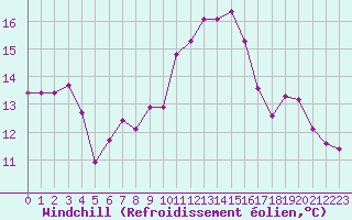 Courbe du refroidissement olien pour Isle-sur-la-Sorgue (84)