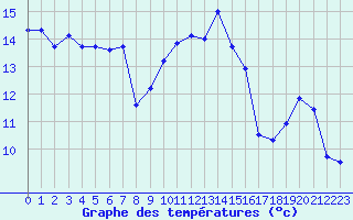 Courbe de tempratures pour Lorient (56)