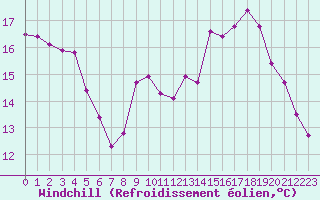 Courbe du refroidissement olien pour Nostang (56)