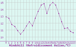 Courbe du refroidissement olien pour Gruissan (11)