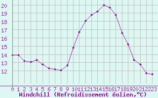 Courbe du refroidissement olien pour Saint-Martial-de-Vitaterne (17)