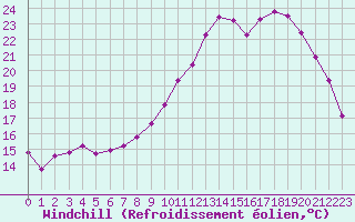 Courbe du refroidissement olien pour Le Havre - Octeville (76)