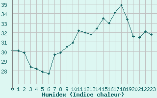 Courbe de l'humidex pour Biarritz (64)