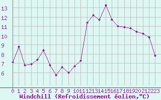 Courbe du refroidissement olien pour Tarbes (65)