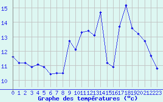 Courbe de tempratures pour Saint-Igneuc (22)