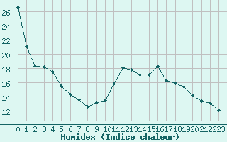 Courbe de l'humidex pour Challes-les-Eaux (73)