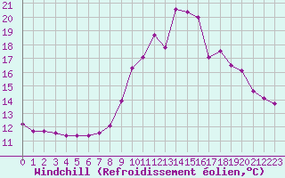 Courbe du refroidissement olien pour Eygliers (05)
