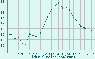 Courbe de l'humidex pour Embrun (05)