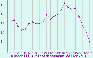 Courbe du refroidissement olien pour Vias (34)