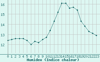 Courbe de l'humidex pour Charmant (16)