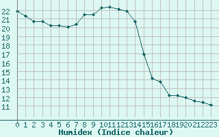 Courbe de l'humidex pour Montauban (82)