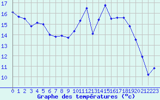 Courbe de tempratures pour Creil (60)