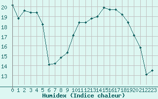 Courbe de l'humidex pour Mont-de-Marsan (40)