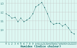 Courbe de l'humidex pour Marseille - Saint-Loup (13)