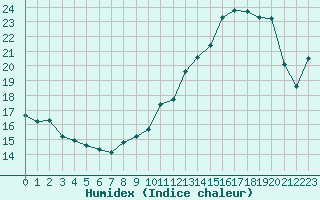 Courbe de l'humidex pour Dounoux (88)