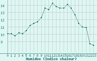 Courbe de l'humidex pour Forceville (80)