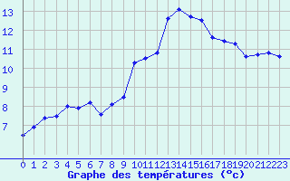 Courbe de tempratures pour Lannion (22)