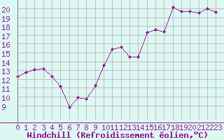 Courbe du refroidissement olien pour Ste (34)