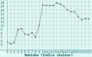 Courbe de l'humidex pour Calvi (2B)