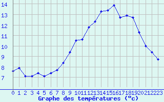 Courbe de tempratures pour Nmes - Garons (30)