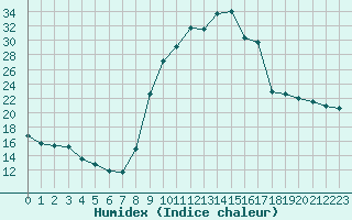 Courbe de l'humidex pour Selonnet (04)