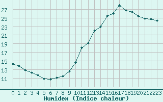 Courbe de l'humidex pour Saint-Sorlin-en-Valloire (26)