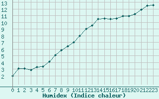 Courbe de l'humidex pour Croisette (62)