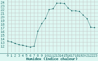 Courbe de l'humidex pour Grimentz (Sw)