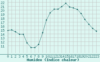 Courbe de l'humidex pour Estres-la-Campagne (14)