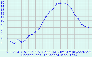 Courbe de tempratures pour Vias (34)