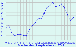 Courbe de tempratures pour Miribel-les-Echelles (38)