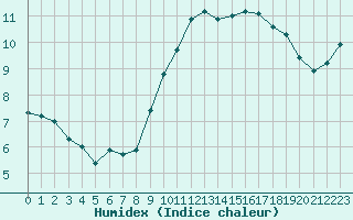 Courbe de l'humidex pour Caen (14)