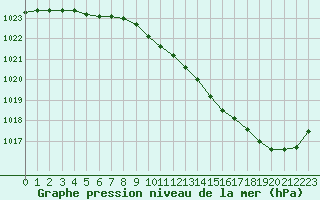 Courbe de la pression atmosphrique pour Roanne (42)