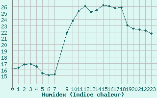 Courbe de l'humidex pour Pointe de Chassiron (17)