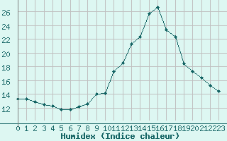 Courbe de l'humidex pour Villarzel (Sw)