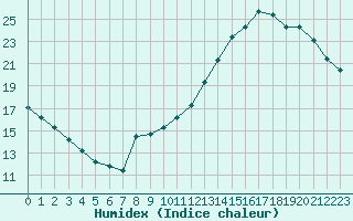 Courbe de l'humidex pour Toulouse-Blagnac (31)