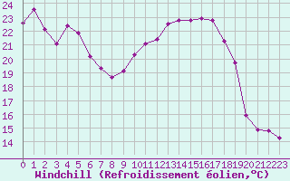 Courbe du refroidissement olien pour Combs-la-Ville (77)
