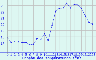 Courbe de tempratures pour Langres (52) 