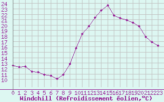Courbe du refroidissement olien pour Sallles d