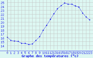 Courbe de tempratures pour Gruissan (11)