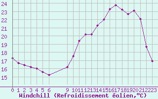 Courbe du refroidissement olien pour Chatelus-Malvaleix (23)