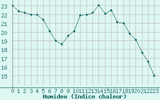 Courbe de l'humidex pour Trgueux (22)