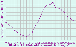 Courbe du refroidissement olien pour Souprosse (40)