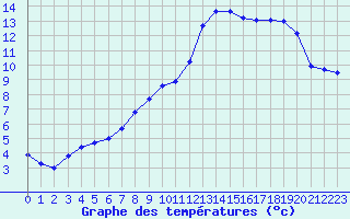 Courbe de tempratures pour Besanon (25)