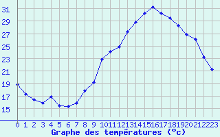 Courbe de tempratures pour Saint-Martial-de-Vitaterne (17)