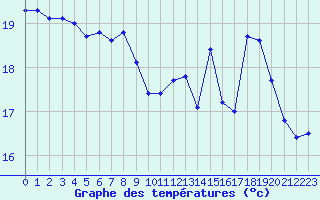 Courbe de tempratures pour Cap Ferret (33)