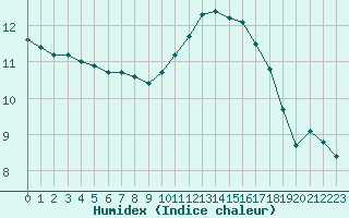 Courbe de l'humidex pour Lagny-sur-Marne (77)