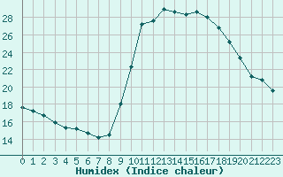 Courbe de l'humidex pour Cannes (06)