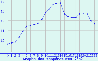 Courbe de tempratures pour Woluwe-Saint-Pierre (Be)